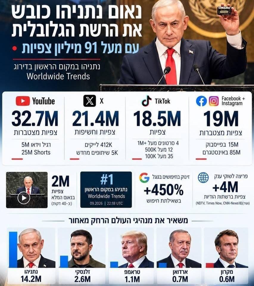 YinonMagal's tweet photo. אז בסוף לנאום ש"לא מעניין אף אחד" ושאוייבי ישראל נטשו את האולם כשהוא התחיל היו 91 מליון צפיות (לפחות...) והוא כבש את הטרנדים באותו יום ברשת.
ואנחנו תקועים עם תשקורת פח האשפה שלנו https://t.co/Tp87ay1dHv
