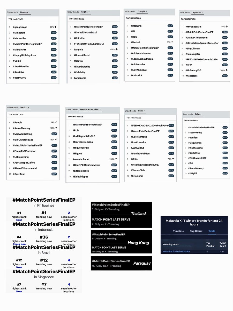 TeshowPingHub's tweet photo. ๐ X TRENDING UPDATE
#MatchPointSeriesFinalEP IS TRENDING WORLDWIDE
๐ฆ๐ด Angola #1
๐ง๐ด Bolivia #1
๐ฉ๐ด Dominican Republic #1
๐ต๐ญ Philippines #1
๐จ๐ฑ Chile #2
๐ฒ๐ฒ Myanmar #2
๐ฒ๐จ Monaco #4
๐ฎ๐ฉ Indonesia #4
๐ช๐น Ethiopia #5
๐ฒ๐พ Malaysia #5
๐ฒ๐ฝ Mexico #5
๐น๐ญ Thailand #6
๐ธ๐ฌ Singapore #7
๐ญ๐ฐ Hong Kong #9
๐ง๐ท Brazil #12
๐ต๐พ Paraguay #15
PLUS IN BOLIVIA ๐ง๐ด
#TeshowPing #2
16 COUNTRIES & REGIONS
ONE FINAL EPISODE
ONE GLOBAL WAVE OF SUPPORT
From Asia to Africa,
from Latin America to beyond,
fans around the world came together
to support the final chapter of Match Point.
4 COUNTRIES REACHED #1
with #MatchPointSeriesFinalEP
And #TeshowPing reached #2
in Bolivia.
Thank you for every post,
every trend, every country,
and every fan who joined this journey.
The series may have reached its finale,
but the love for Teshow, Ping
and Match Point continues worldwide.
#TeshowPromsakha
#PingKrittanun
#MatchPointSeries