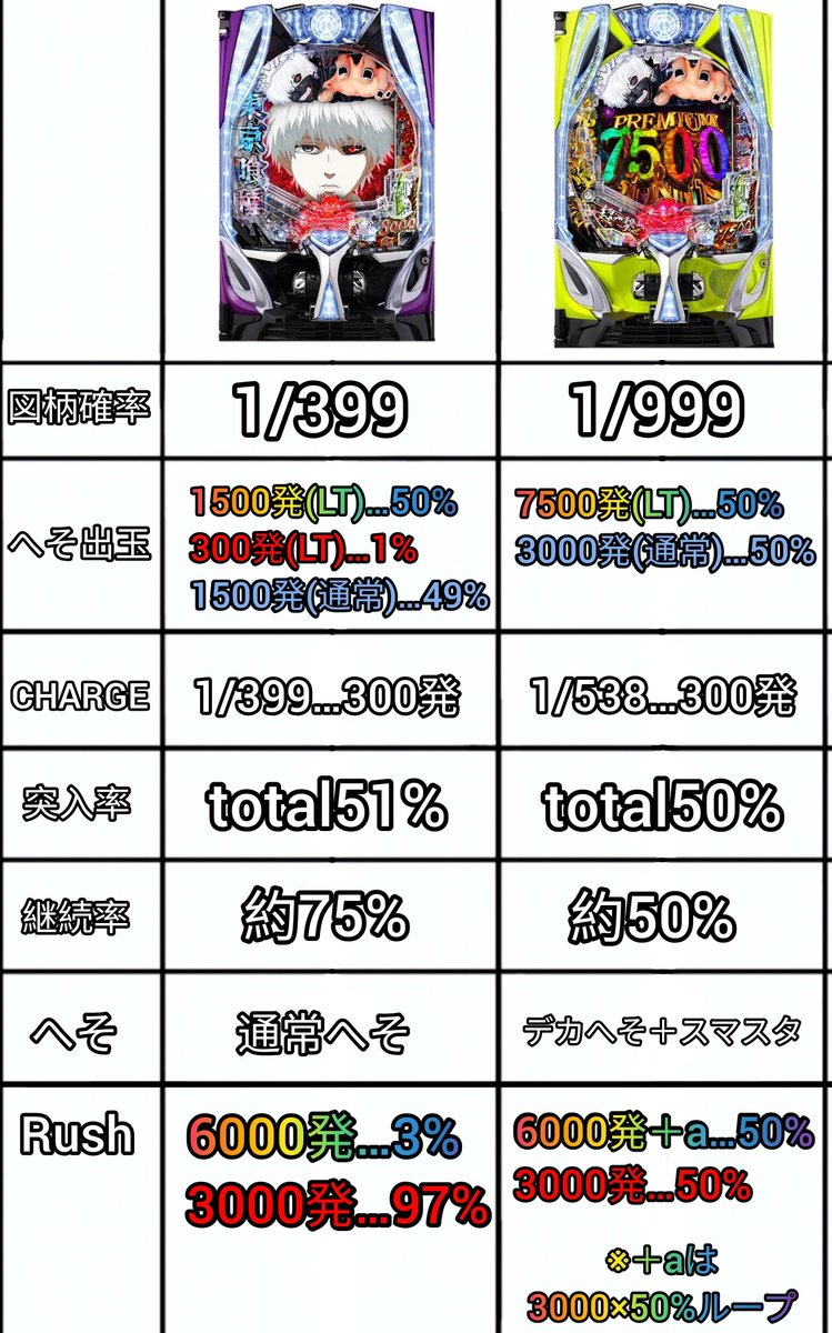 Gold_WolfGARO_'s tweet photo. 喰種の399と999迷ってる方が結構見られるのでどうぞ🙌

また999には新カスタムが追加
【チャンス示唆】
オススメ…25%
EX…99%
手役物点滅(約25%)
金属音(約50%)
金木(約80%)
オススメとexは手が落ちた時の信頼度 
手役物～金木は手が落ちる期待度

【喰種化】
喰種…49%
半赫者…図柄orCHARGE確定 https://t.co/NaydzfP3BJ