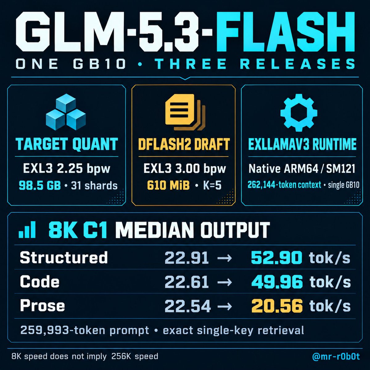 mr_r0b0t's tweet photo. r0b0tlab/GLM-5.3-Flash-EXL3-2.25bpw-sm121 + 3.00bpw DFlash2 drafter + native ExLlamaV3 runtime!

Tested on a single @NVIDIAAI
GB10 ♥️ 

At 8K C1, code: 22.61→49.96 tok/s with K=5
Exact single-key retrieval at 259,993 prompt tokens
Extended eval suite in progress 🤓 https://t.co/oYxwpC4I7S
