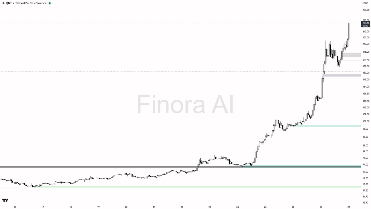 🔥 $QNT 9.8% spike in 15m reads as continuation with structure aligned 🧵👇 
 [📷](https://pbs.twimg.com/media/HTQN6kxXkAAA91j.png) https://pbs.twimg.com/media/