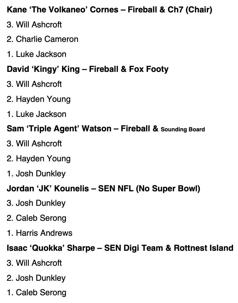 SENBreakfast's tweet photo. The Fireball team has had their say on the Norm Smith Medal... what do you think of these votes?

#AFL https://t.co/RxMKowNUjN
