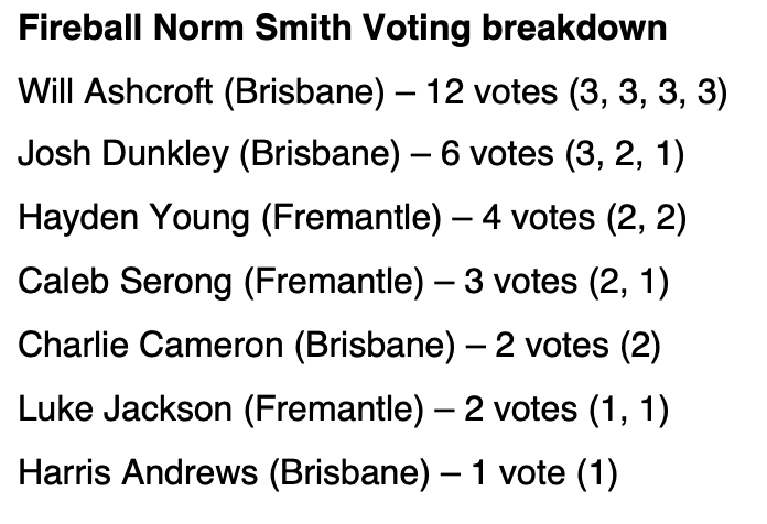SENBreakfast's tweet photo. The Fireball team has had their say on the Norm Smith Medal... what do you think of these votes?

#AFL https://t.co/RxMKowNUjN
