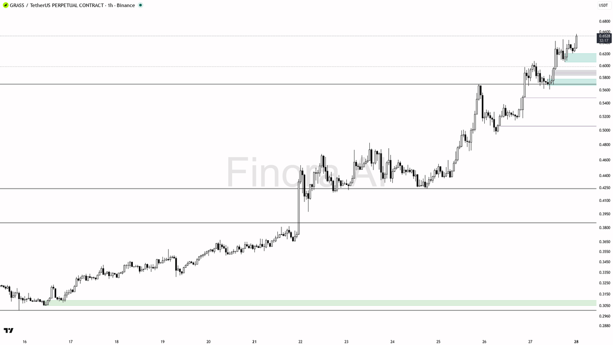 ⚡ $GRASS 3.4x volume on the 3.2% burst shows real continuation fuel 🧵👇 
 [📷](https://pbs.twimg.com/media/HTQN7SKWEAAgFT7.png) https://pbs.twimg.com/media/HTQ