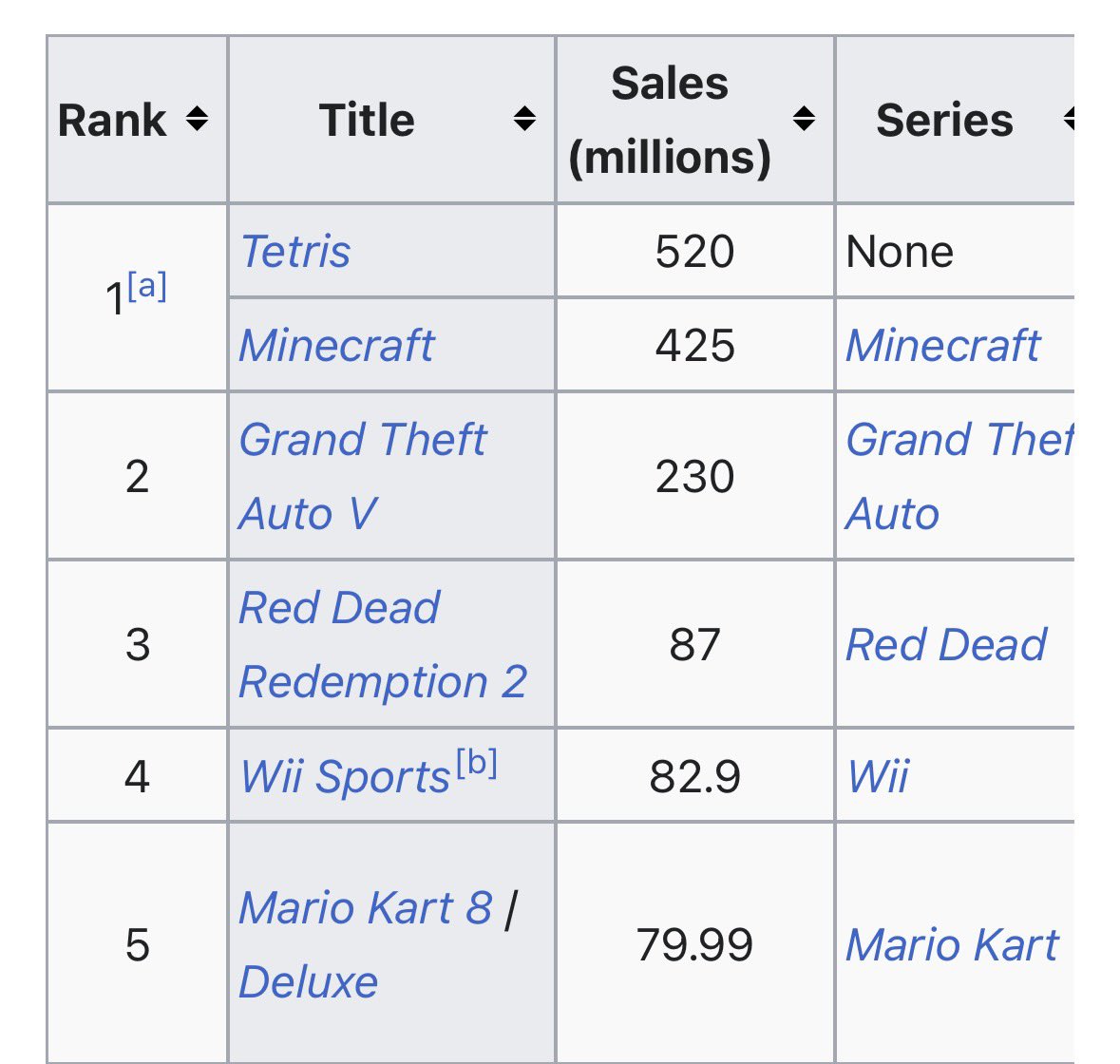 comunidademc's tweet photo. Eu tava com medo do GTA 6 passar mas depois q atualizou os números e aumentou pra 425 milhões, ninguém passa. 
Tetris que se segure, porque Minecraft disparou.

O JOGO TÁ MAIS VIVO DO QUE NUNCA https://t.co/hdqiWKIQs7