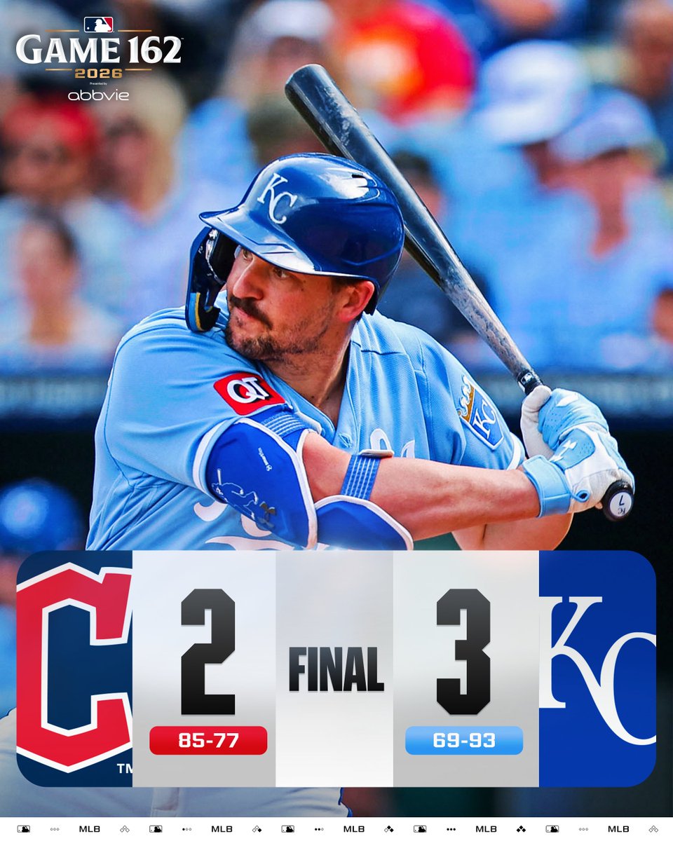 The @​Royals win their final game of the season!

(MLB x @​AbbVie) 
 [📷](https://pbs.twimg.com/media/HTQNDFEXcAAWFvs.jpg) https://pbs.twimg.com/media/HTQNDFEXc