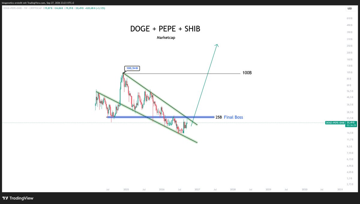 Crypto_Moe84's tweet photo. $DOGE + $PEPE + $SHIB 

No time to explain https://t.co/rwZuIdO3ax
