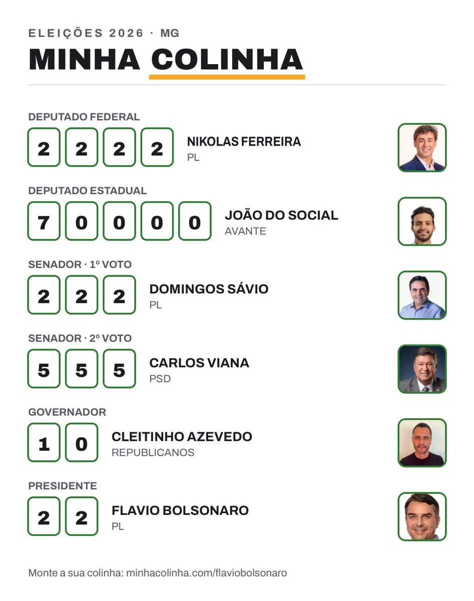 Michelbh10's tweet photo. Está na hora de “Endireitar” o Brasil!
Chega de covardes e omissos!
Tá na hora de colocar os que tem coragem para enfrentar o sistema!!
Em Minas Gerais este são meus votos!
Pra cima!
#FlavioBolsonaro22 
#nikolasferreira
#Carlosviana
#Cleitinho 
#DomingosSavio https://t.co/c0STN4WYIt