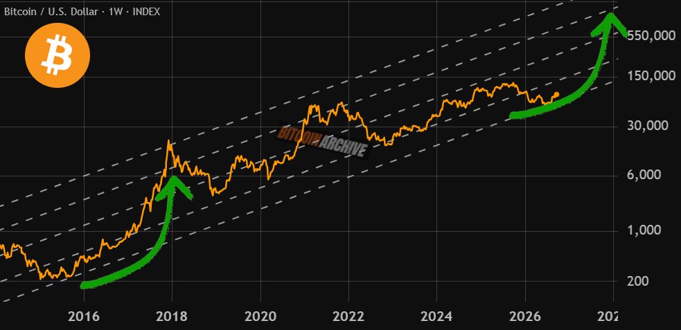 BitcoinArchive's tweet photo. If this pattern repeats, you aren't bullish enough.

Stack Bitcoin and HOLD! https://t.co/NUlm2WEKak