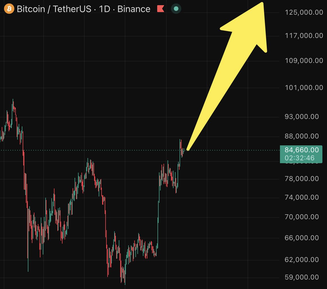 Rashid971x's tweet photo. فتحت للتو مركز شراء على BTC بقيمة 250K دولار.

سعر التصفية هو 83,000 دولار.

إذا وصل إلى السعر المستهدف، سأربح 5M دولار.

حان وقت المتفائلين بصعود بيتكوين 🕶️ https://t.co/6w7brCRiq9