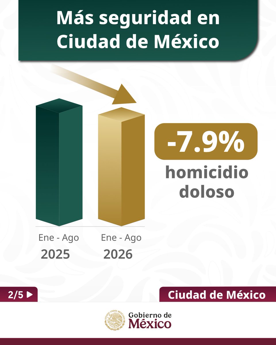 GobiernoMX's tweet photo. #HonestidadyResultados | Al concluir la gira nacional de rendición de cuentas en el Zócalo capitalino, la presidenta @Claudiashein informa que el gobierno federal invierte 60 mil millones de pesos en obras para la Ciudad de México, mientras que los Programas para el Bienestar superan 70 mil millones este año.

“Sigamos con el orgullo de nuestra historia y la certeza de nuestro porvenir.”