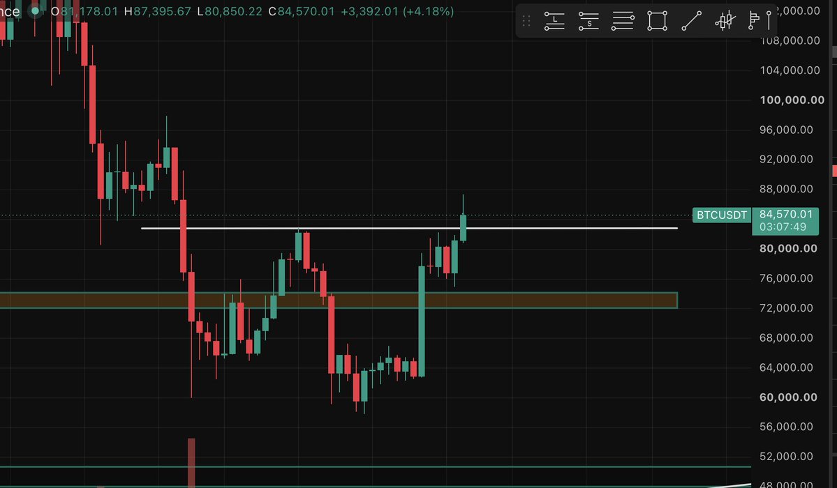 TradesManshipTM's tweet photo. If Bitcoin closes above previous weekly high, then game on... if not another cascading liquidation even might be on the table..... #bitcoin #btc #tradingcommunity https://t.co/dek0qGilO5