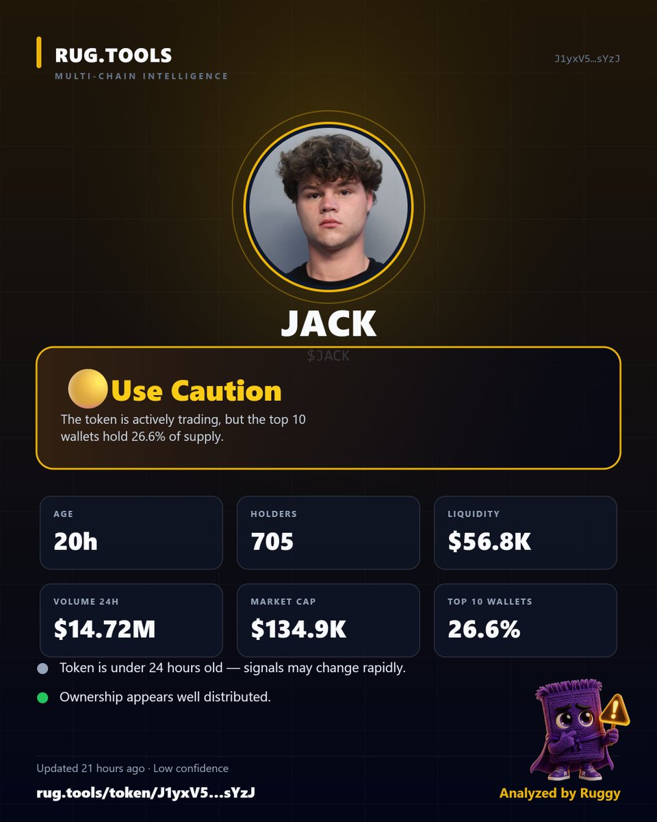 enogieX's tweet photo. @cryptoterry definitely not $JACK 
The token is actively trading and trending, but ruggy tells me the top 10 wallets hold 26.6% of supply.
i'm skeptical about it. https://t.co/wVrODRe0k3