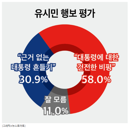oseungheon74297's tweet photo. [미디어토마토] 유시민 작가 행보
25일~26일 기준

※ 전체 응답자
58% 건전한 비평 / 30.9% 대통령 흔들기

※ 연령대별(건전 : 흔들기)
20대 :  54.8% 대 33%
30대 : 61.1% 대 29.2%
40대 : 60.8% 대 28.1%
50대 : 65.8% 대 28.3%
60대 : 54.3% 대 34.2%

작가님 공격해봐야 지지율 떨어질거라니까? https://t.co/zd0tUyxpns