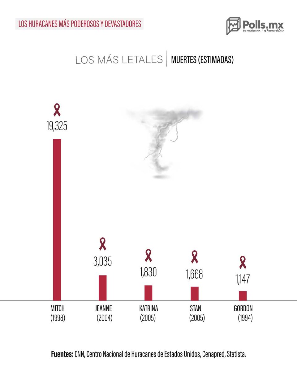 PollsMX_'s tweet photo. 🌀 Patricia rompió el viento; Mitch dejó la mayor tragedia: los huracanes más extremos de la historia

El huracán Patricia alcanzó vientos máximos de 345 km/h, la cifra más alta del listado. En contraste, Mitch encabeza entre los más letales, con unas 19,325 muertes estimadas. 🌪️

📊 Dos formas de medir el poder de un huracán: su fuerza… y la devastación que deja detrás.