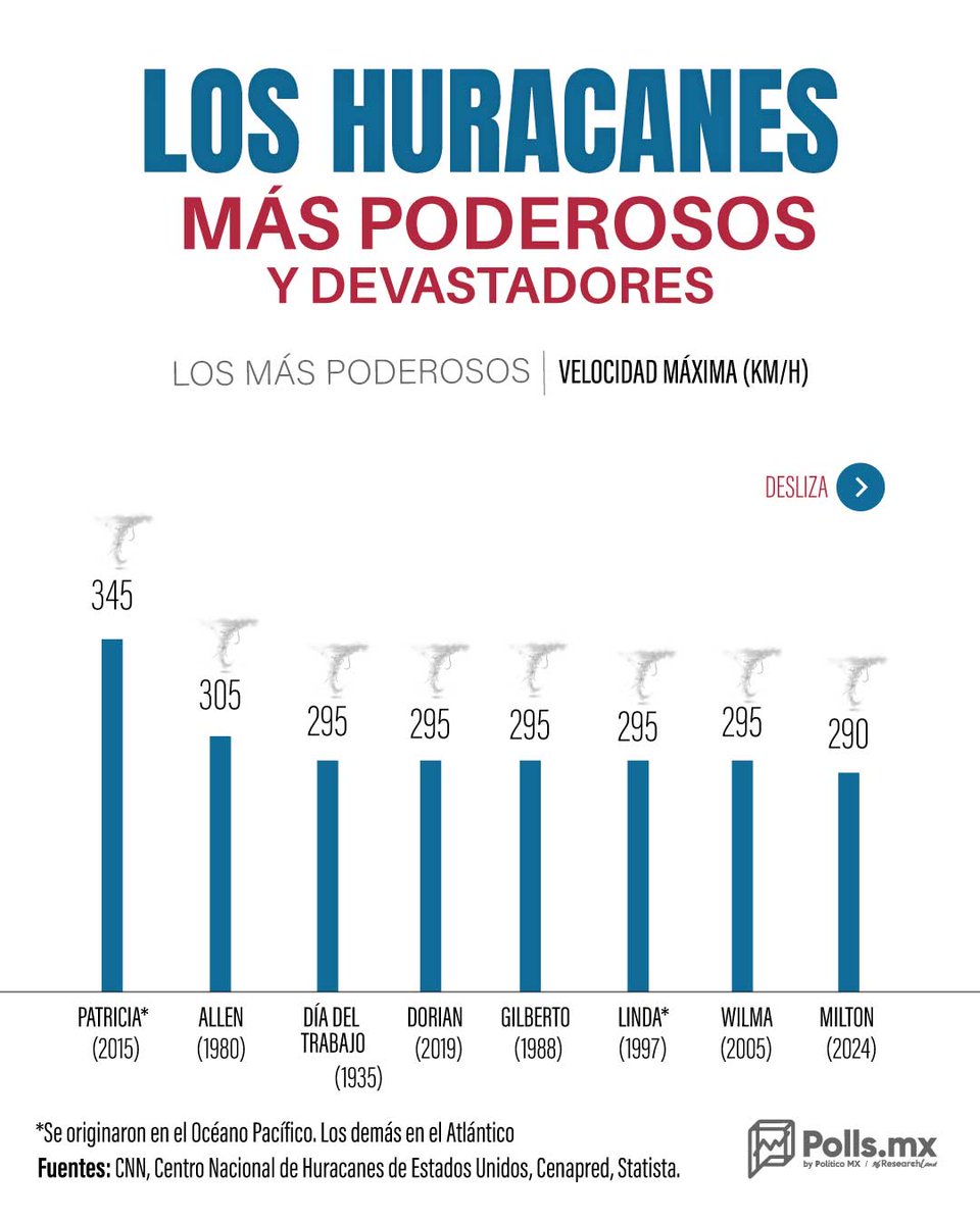 PollsMX_'s tweet photo. 🌀 Patricia rompió el viento; Mitch dejó la mayor tragedia: los huracanes más extremos de la historia

El huracán Patricia alcanzó vientos máximos de 345 km/h, la cifra más alta del listado. En contraste, Mitch encabeza entre los más letales, con unas 19,325 muertes estimadas. 🌪️

📊 Dos formas de medir el poder de un huracán: su fuerza… y la devastación que deja detrás.