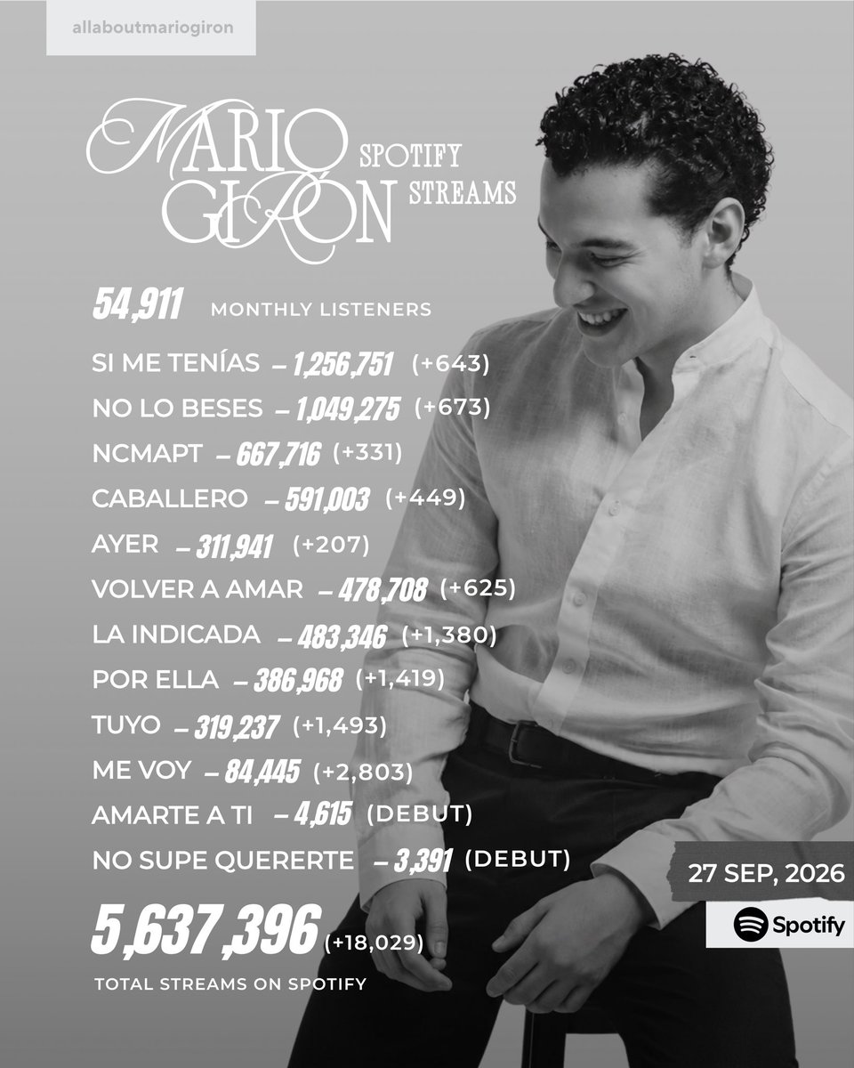 allabout_mgiron's tweet photo. ⭐️ | Números de Spotify 27/09

“Una Vez Soñé”, segundo EP de Mario Girón (@mgiron_of) debuta con 15,101 streams en Spotify. 

— ¡No bajemos el ritmo! Tenemos nuevas metas por alcanzar. 💪🏼🤍✨

Metas por alcanzar:
🔜 50K Amarte A Ti
🔜 50K No Supe Quererte
🔜 100K Me Voy
🔜 400K Por Ella
🔜 500K La Indicada

Playlists para reproducir 🎧
🔗 https://t.co/amkZgLajBm
🔗 https://t.co/DU95Q3gzZU

#MarioGirón