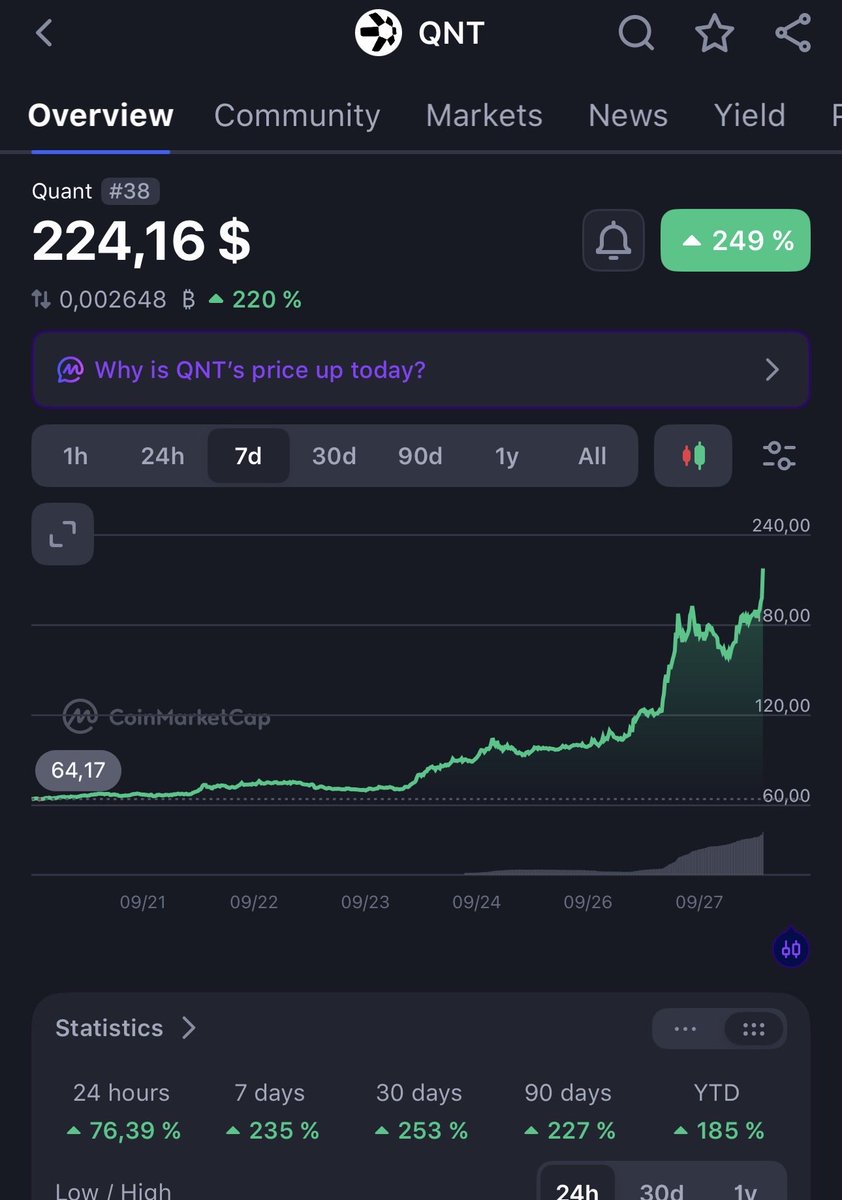 Iris_token's tweet photo. 🚨 NEWS! The Clearing House, owned by 25 of the largest U.S. banks, has selected Quant ($QNT) to power its On-Chain Money initiative: an interoperability network designed to clear and settle tokenized deposits between institutions, while connecting them to existing RTP and CHIPS rails, with availability targeted for the first half of 2027.

That’s why it’s pumping but the point of investing is to be in before this kind of news. Anyone using IrisApp already knows what I’m talking about with $QNT.