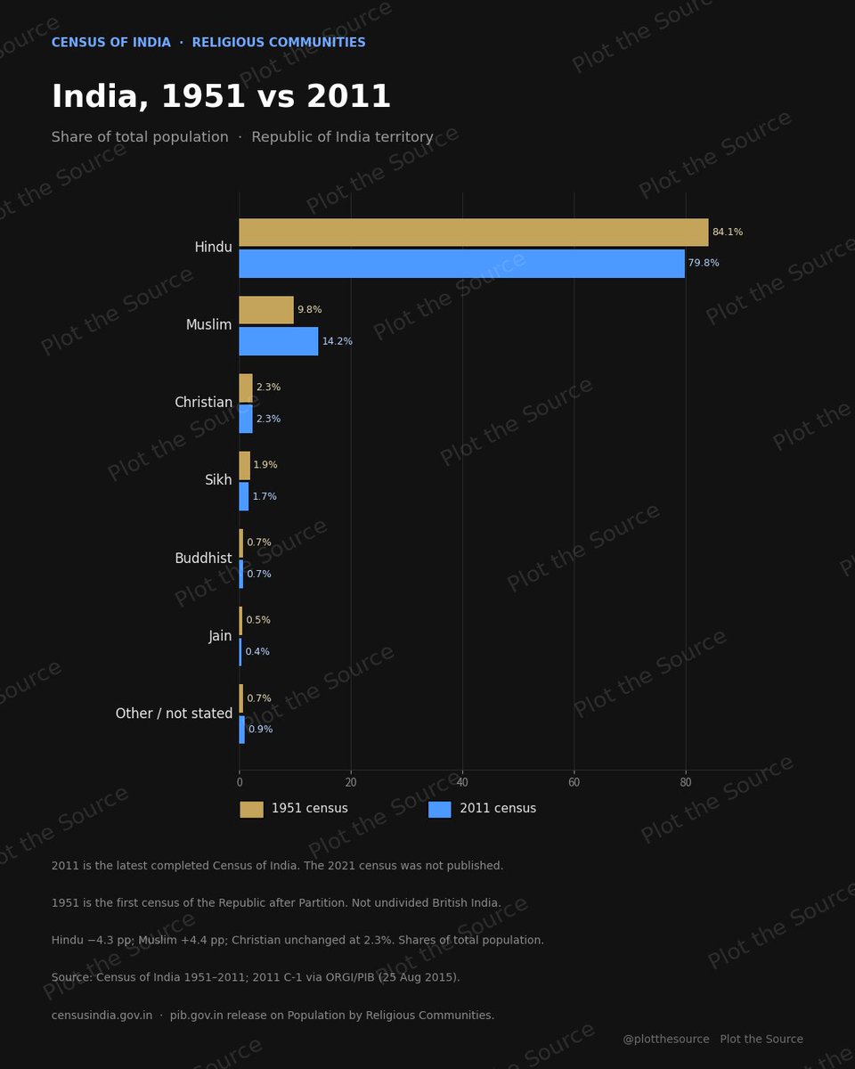 PlotTheSource's tweet photo. India religious composition, Census of India.

1951 → 2011
Hindu 84.1% → 79.8%
Muslim 9.8% → 14.2%
Christian 2.3% → 2.3%

Republic territory after Partition. 2011 is the last completed census.

PIB/ORGI C-1: https://t.co/7hlKKH7aqR https://t.co/Yp8lxRlOms