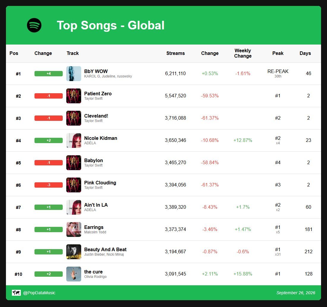 _melliflvous's tweet photo. @oWrZvn9tTR64029 @taylornation13 @amazonmusic @taylorswift13 COPE https://t.co/HGILoaJ7bl