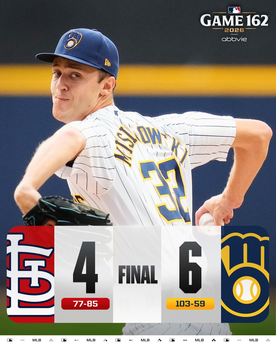 162 ✅

Jacob Misiorowski (MLB rank):
252 Ks (1st)
1.80 ERA (1st)
0.80 WHIP (1st)
.157 BAA (1st)

Milwaukee @​Brewers:
103 wins (1st)
55 home wins (t-1st)

Next: