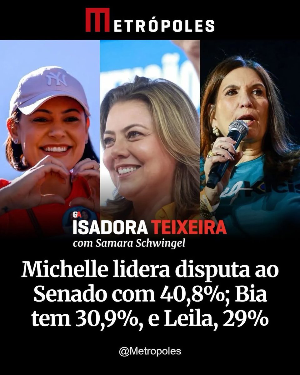 MachadoDarlon's tweet photo. 🚨👀👉 ATENÇÃO PATRIOTAS DO DF, LEILA DO VOLEI NÃO ❌️ LEILA DO VOLEI NUNCA ❌️
A ex-primeira dama Michelle Bolsonaro (PL) permanece na liderança da disputa pelo Senado Federal, com 40,8%, segundo pesquisa Igape/Record divulgada neste domingo (27/9). O levantamento considera a soma dos cenários de primeiro e segundo votos. No próximo domingo (4/10), os brasilienses vão eleger dois senadores (as). Bia Kicis (PL) tem 30,9%, seguida de Leila do Vôlei (PDT), com 29,0%. A margem de erro é de dois pontos percentuais, para mais ou para menos, de forma que Bia e Leila estão tecnicamente empatadas. Atrás, Erika Kokay (PT) é indicada como preferida de 23,0%. Sebastião Coelho (Novo) soma 8,6% das intenções de voto. O percentual de indecisos é alto, de acordo com o levantamento: 43,2%. Veja a consolidação de primeiro e segundo votos da pesquisa Igape/Record: A pesquisa Igape/Record, registrada no Tribunal Superior Eleitoral (TSE) sob o código DF-00171/2026, entrevistou 2 mil pessoas entre os dias 22 e 26 de setembro. O levantamento tem margem de erro de 2,2 pontos percentuais para mais ou para menos e nível de confiança de 95%.