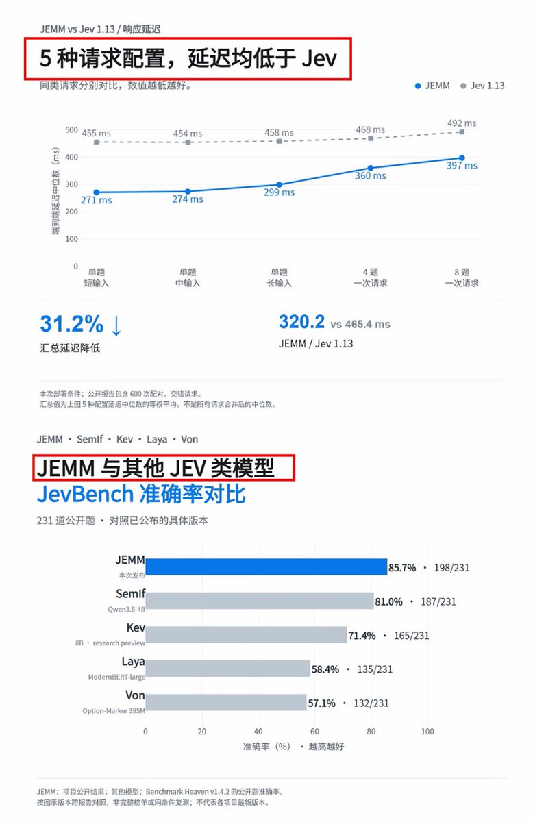 NFT_Chen's tweet photo. 💥惊了！JEMM-27B全方位开源杀到 ！85.7%碾压Laya、工具调用93.3%反超Jev！

Qwen基座专项多模态训练后的JEMM-27B，把图文决策、工具调用、网页操作和审核一起卷进同一个开放模型：不只比Jev 1.13准，还比它更快，JevBench公开题也明显甩开Laya。

核心亮点
🔹原生吃文字+图片，候选选择 / 条件判断 / 打分可直接进Agent决策环节
🔹工具调用准确率 88.7% → 93.3%；截图网页任务 36.0% → 54.6%（+18.6pp，Jev只看文字）
🔹5种文字请求配置延迟全面低于Jev，单题中位数约0.3秒，汇总延迟降31.2%
🔹JevBench 231公开题答对198题，准确率85.7%，高于Laya（58.4%）、Kev、Semlf、Von
🔹对比表里几乎是唯一同时具备：图片输入、任务训练、相对Jev效果更好、延迟更低、开放权重

上手步骤
1️⃣Hugging Face搜 JEMM，下载27B权重：https://t.co/1Q5E10TaI8

2️⃣按仓库README装依赖（建议先对齐官方推理适配）

3️⃣加载Qwen基座+JEMM权重，按示例传入文本/截图

4️⃣用选择题、判断、评分接口接进现有Agent工作流，先跑工具调用和网页截图任务验证

推理代码和权重点Hugging Face，搜 JEMM 就能找到。

#JEMM #Jev #Laya #开源大模型 #多模态 #Agent #HuggingFace #GitHub