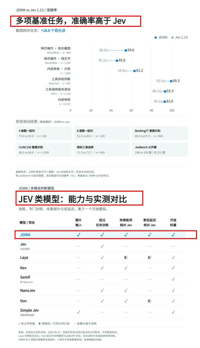 NFT_Chen's tweet photo. 💥惊了！JEMM-27B全方位开源杀到 ！85.7%碾压Laya、工具调用93.3%反超Jev！

Qwen基座专项多模态训练后的JEMM-27B，把图文决策、工具调用、网页操作和审核一起卷进同一个开放模型：不只比Jev 1.13准，还比它更快，JevBench公开题也明显甩开Laya。

核心亮点
🔹原生吃文字+图片，候选选择 / 条件判断 / 打分可直接进Agent决策环节
🔹工具调用准确率 88.7% → 93.3%；截图网页任务 36.0% → 54.6%（+18.6pp，Jev只看文字）
🔹5种文字请求配置延迟全面低于Jev，单题中位数约0.3秒，汇总延迟降31.2%
🔹JevBench 231公开题答对198题，准确率85.7%，高于Laya（58.4%）、Kev、Semlf、Von
🔹对比表里几乎是唯一同时具备：图片输入、任务训练、相对Jev效果更好、延迟更低、开放权重

上手步骤
1️⃣Hugging Face搜 JEMM，下载27B权重：https://t.co/1Q5E10TaI8

2️⃣按仓库README装依赖（建议先对齐官方推理适配）

3️⃣加载Qwen基座+JEMM权重，按示例传入文本/截图

4️⃣用选择题、判断、评分接口接进现有Agent工作流，先跑工具调用和网页截图任务验证

推理代码和权重点Hugging Face，搜 JEMM 就能找到。

#JEMM #Jev #Laya #开源大模型 #多模态 #Agent #HuggingFace #GitHub