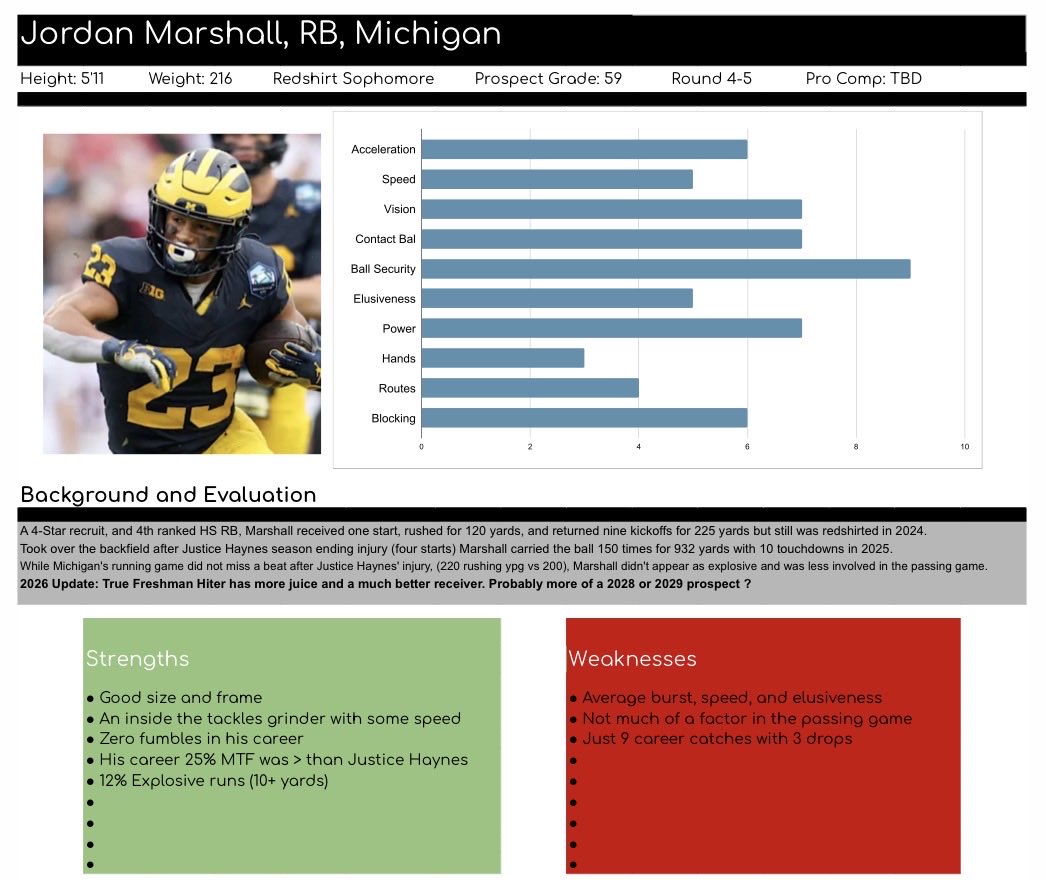 Durst_NFLDraft's tweet photo. Jordan Marshall, Michigan
RB (#23) 5’11/216
Redshirt Sophomore
4-Star recruit (RB4) https://t.co/R5S6kIkP71
