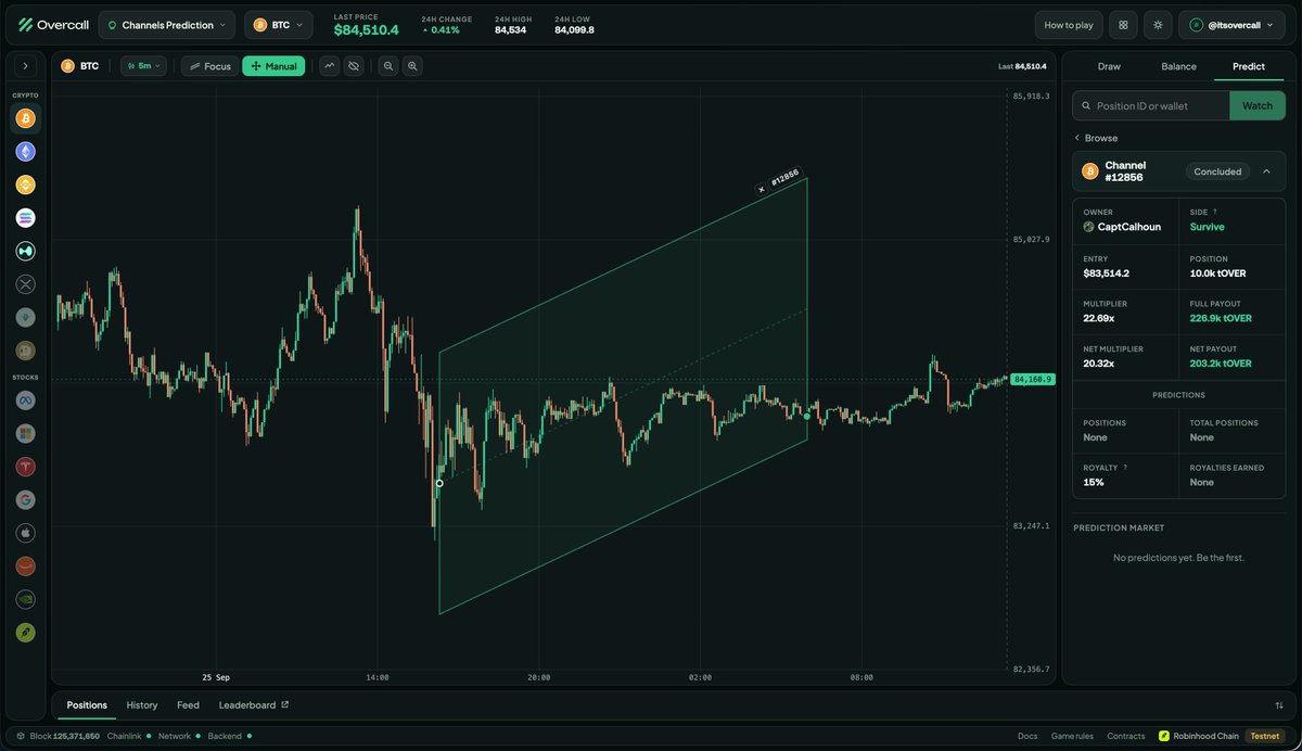 itsovercall's tweet photo. 20.3x multiplier takes today's Channel of the Day 🏆

Huge congrats to @CaptCalhoun for setting up a masterclass Survive channel on $BTC. High risk, extended hold, but a massive 20x+ payout!

Imagine hitting this on mainnet. Insane play! 🫡
➡️ https://t.co/cp2Cjr2t1q https://t.co/ab34PUEoug