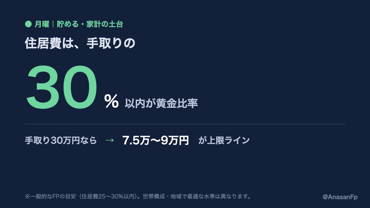AnasanFp's tweet photo. 同じ手取り30万円でも、家計が続く家庭と続かない家庭の差は「貯蓄の意志」ではなく住居費の割合です。
・目安は手取りの25〜30%以内
・30万円なら7.5万〜9万円が上限ライン
・超えても生活はできるが、貯蓄ペースは鈍りやすい🏠 https://t.co/43esbpS5Wb