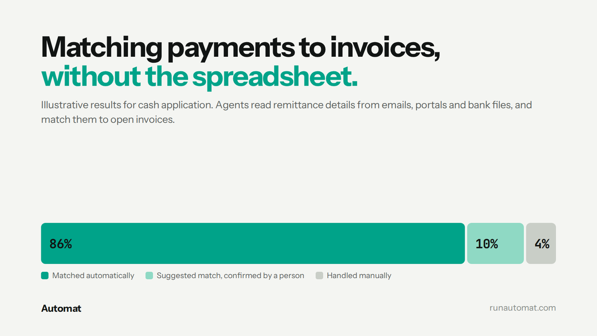 autthakorn's tweet photo. Matching incoming payments to invoices is one of the most manual jobs in finance.

Remittance details arrive in emails, PDFs, customer portals and bank files, often incomplete or combining several invoices into one payment. In this illustrative example, Automat's agents read those details and match 86% of payments to open invoices automatically. Another 10% get a suggested match that a person confirms in one click. Only 4% need to be handled manually.

Faster cash application means a clearer view of cash, fewer customer disputes and a faster month-end close. 💰