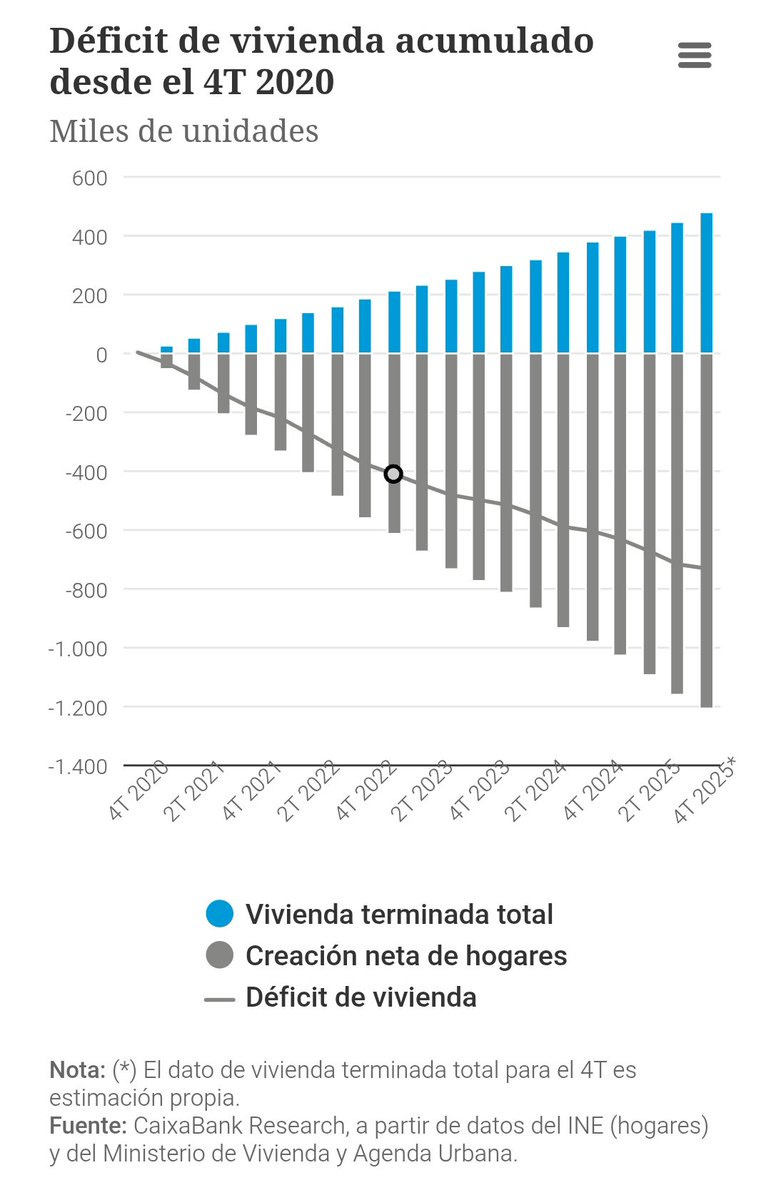 JonMendezIz's tweet photo. Todas las batukadas, las pomposas declaraciones con banda sonora de "Novecento", las soflamas encendidas de los activistas financiados por partidos de la "true left" y las bucólicas acampadas no pueden torcer está gráfica.
Podrán engañar a los votantes, pero no pueden modificar los datos.