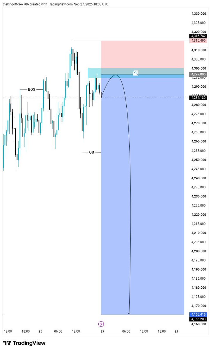 forexwithsmith's tweet photo. #XAUUSD Selling at 4284/4300
Target 4210/4140🎯

Market Crash 💥 Monday Setup ‼️ 

For Every Updates:Join Telegram 
Link In Bio 💸🔥 https://t.co/OXflLgAzPy