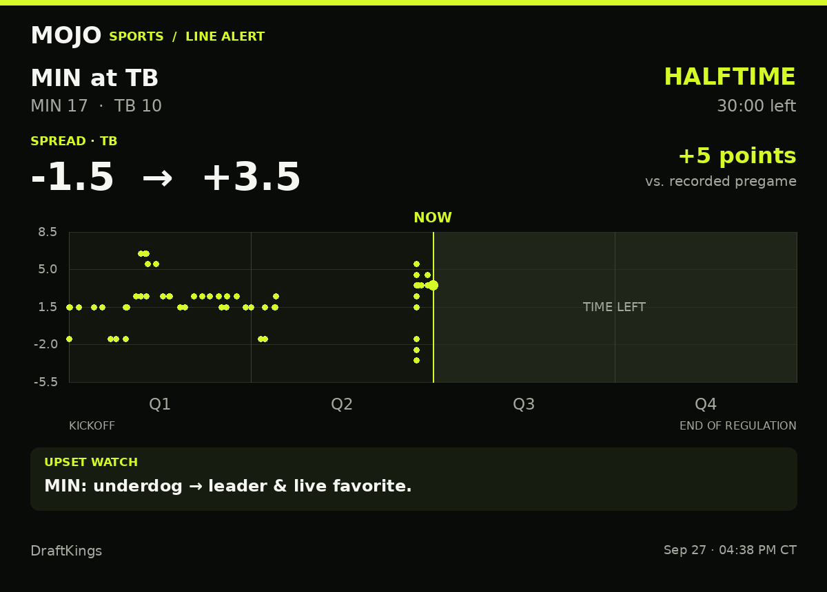 MojoSportsFeed's tweet photo. UPSET WATCH | MIN 17–10 TB | HALFTIME
TB spread: -1.5 → +3.5 (5 pts)
MIN: underdog → leader &amp; live favorite.
DraftKings · #MinnesotaVikings #TampaBayBuccaneers https://t.co/WZCQuwG6h3