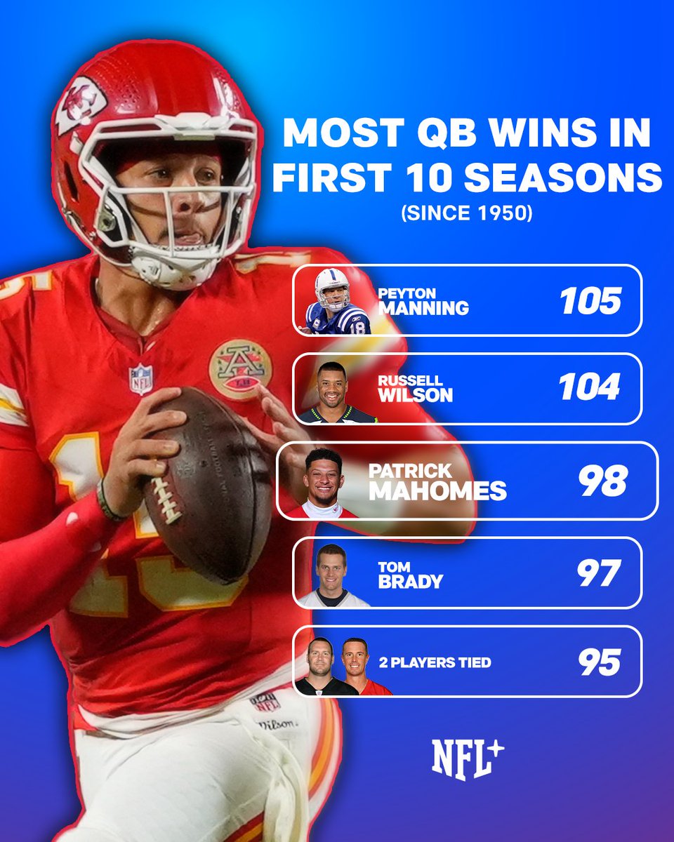 NFLPlus's tweet photo. Patrick Mahomes keeps climbing 📈

@Chiefs | #ChiefsKingdom https://t.co/rsEjbM2PAn