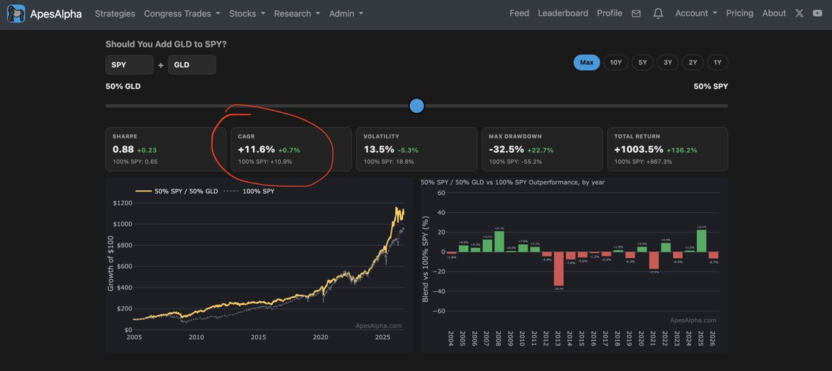 ApesAlphaHQ's tweet photo. CAGR of 100% SPY 0% GLD: 
10.9%

CAGR of 50% SPY 50% GLD: 
11.6%

CAGR of 100% GLD 0% SPY: 
10.5%

$SPY $GLD https://t.co/98hmJ0dSG2