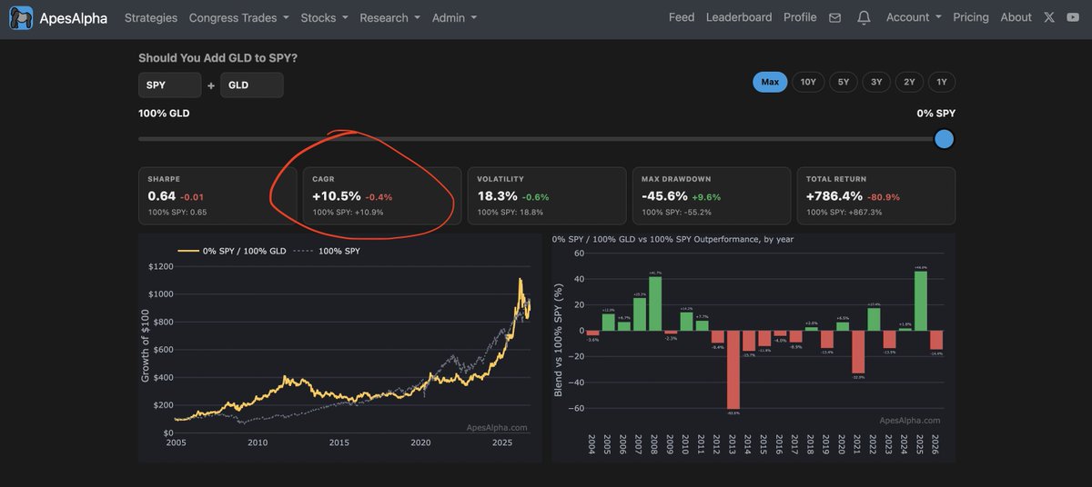 ApesAlphaHQ's tweet photo. CAGR of 100% SPY 0% GLD: 
10.9%

CAGR of 50% SPY 50% GLD: 
11.6%

CAGR of 100% GLD 0% SPY: 
10.5%

$SPY $GLD https://t.co/98hmJ0dSG2