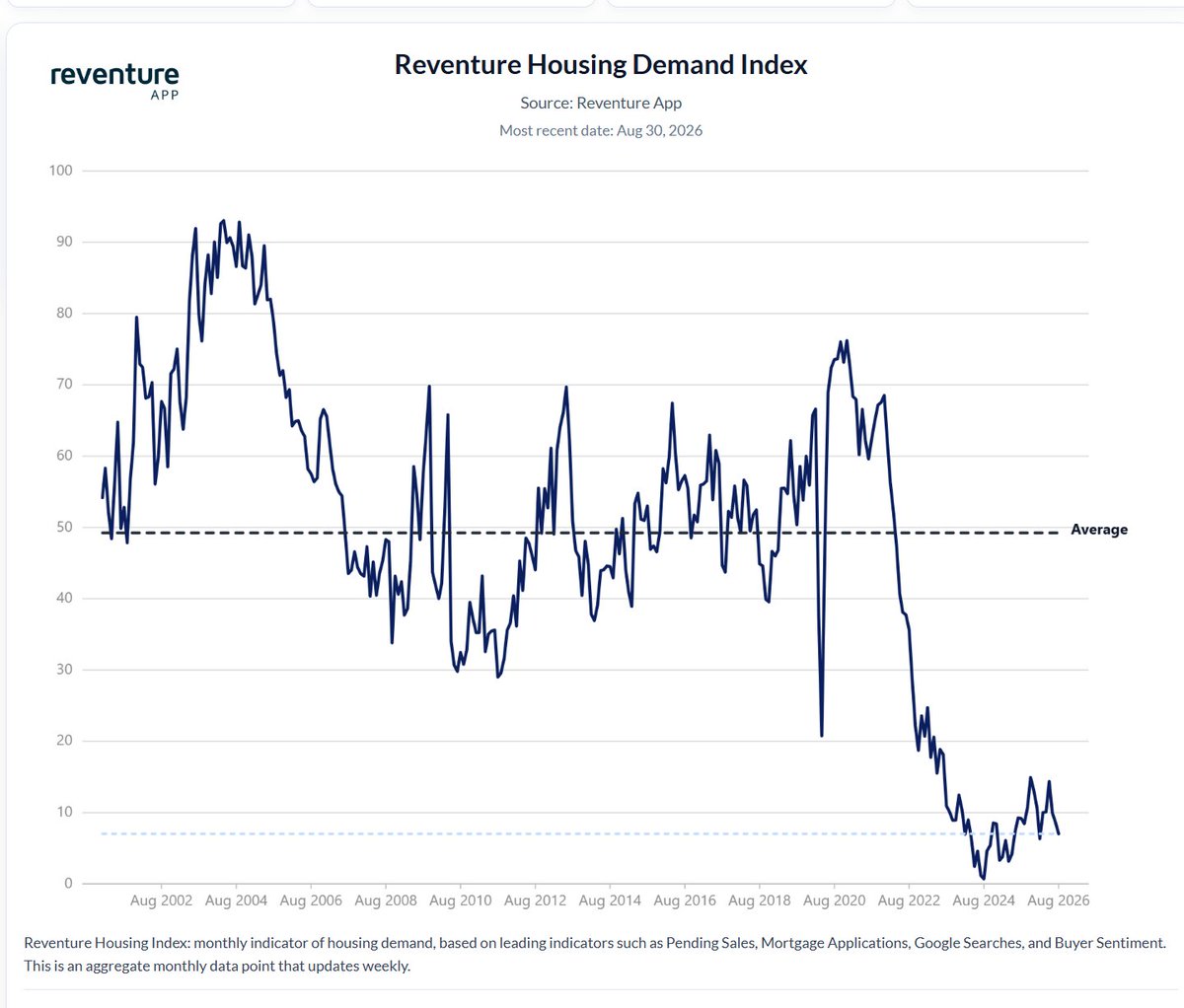 Smarkleton's tweet photo. @bsmoney1 @TinyToothDDS @Investmentkage Those numbers are driven almost entirely by 1M+ home purchases, which is the home sale cohort least impacted by economic downturns.

Good luck in the nursing home, boomer. https://t.co/46GBiuLOjf