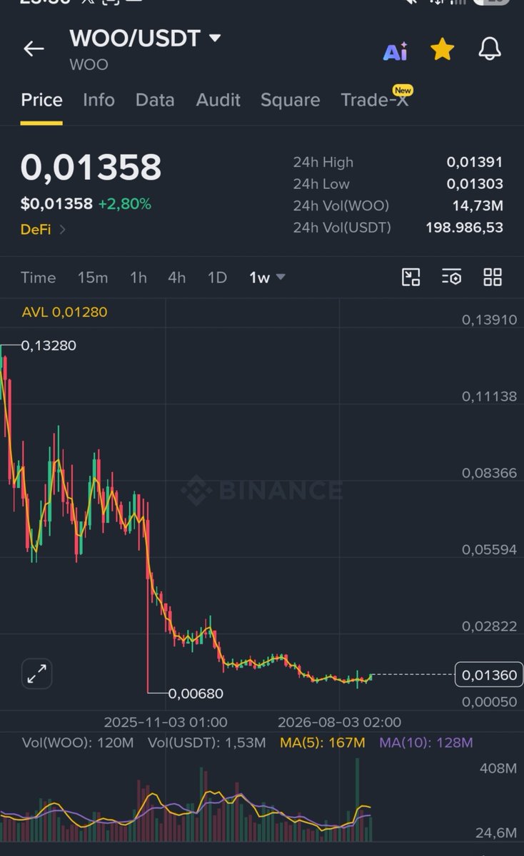 CryptoWizardd's tweet photo. Can it make a comeback? $WOO risk reward down here looks good for a few x upwards https://t.co/vd9nQzAW3x