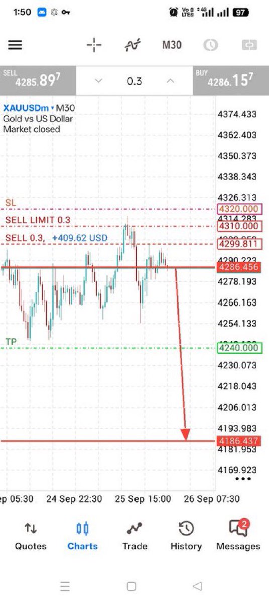 GoldTrading__'s tweet photo. DAILY GOLD SETUP 📉JOIN NOW TELEGRAM : https://t.co/qwtuk2ME3B 

(Selling: 4285-4298)
SL: 4319
🎯 TP1:  4270
🎯 TP2: 4250
🎯 TP3: 4230
🎯 TP4: 4210
🎯 TP5: 4195
🎯 TP6: 4186
Selling bias from key HTF supply. Trade with proper risk management.
#XAUUSD #Gold #Forex #GoldSignals https://t.co/ntAbTP1nos