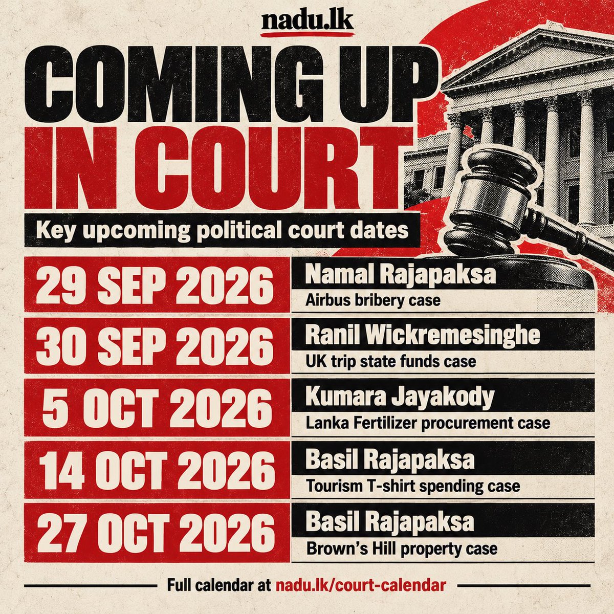 Nadulkweb's tweet photo. ⚖️ COMING UP IN COURT 🇱🇰

📅 29 Sep: Namal, Airbus case 
📅 30 Sep: Ranil, UK trip case 
📅 5 Oct: Kumara Jayakody, Fertilizer case 
📅 14 &amp; 27 Oct: Basil, two separate cases

🔎 Follow the hearings: https://t.co/ArtIetnipe

#SriLanka #LKA #NaduLK https://t.co/5BEh45TOfk