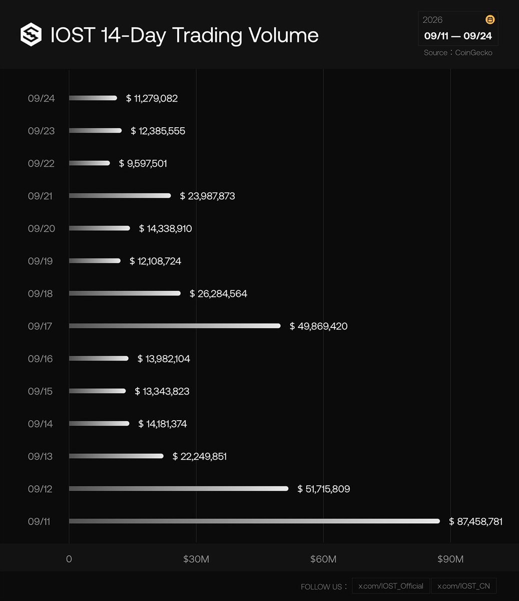 IOST_Official's tweet photo. 📊 #IOST trading activity update

📅 September 11 - September 24, 2026
📈 Peak daily volume: $ 87M+

Source: @coingecko 🦎 https://t.co/jGqroMfxPH