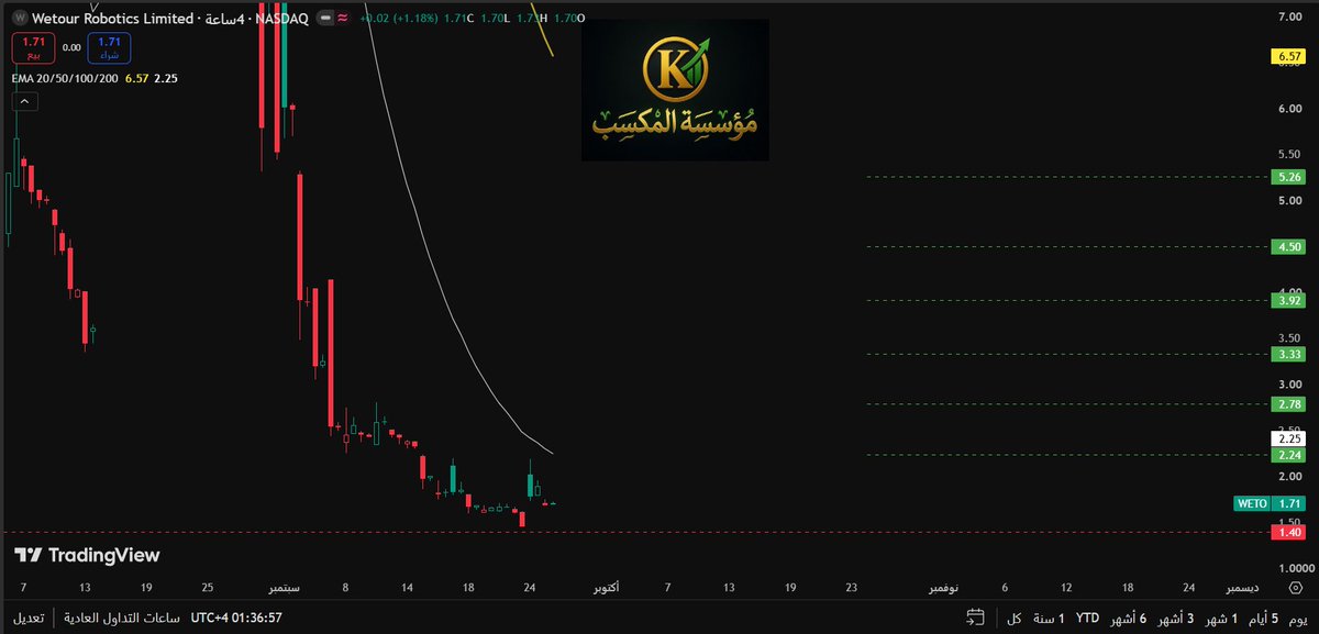 KhalidMo2611's tweet photo. $WETO 
من اكتر الأسهم اللي وصلتني علي الخاص وعلي الواتساب

أولا : هذا سهم "جروب" يعني جروب رفع السهم بالأتفاق مع المطبلين عليه لتوريط المتداولين والتصريف عليه "الله لا يسامحهم"

ثانيا : السهم حاليا فوق 1.40 جيد ويستهدف 2.24 "اخترقها" يكمل ل 2.78 ,3.33 ,3.92 ,4.50 , 5.26 ,5.70 https://t.co/4ZgEU0EP5K