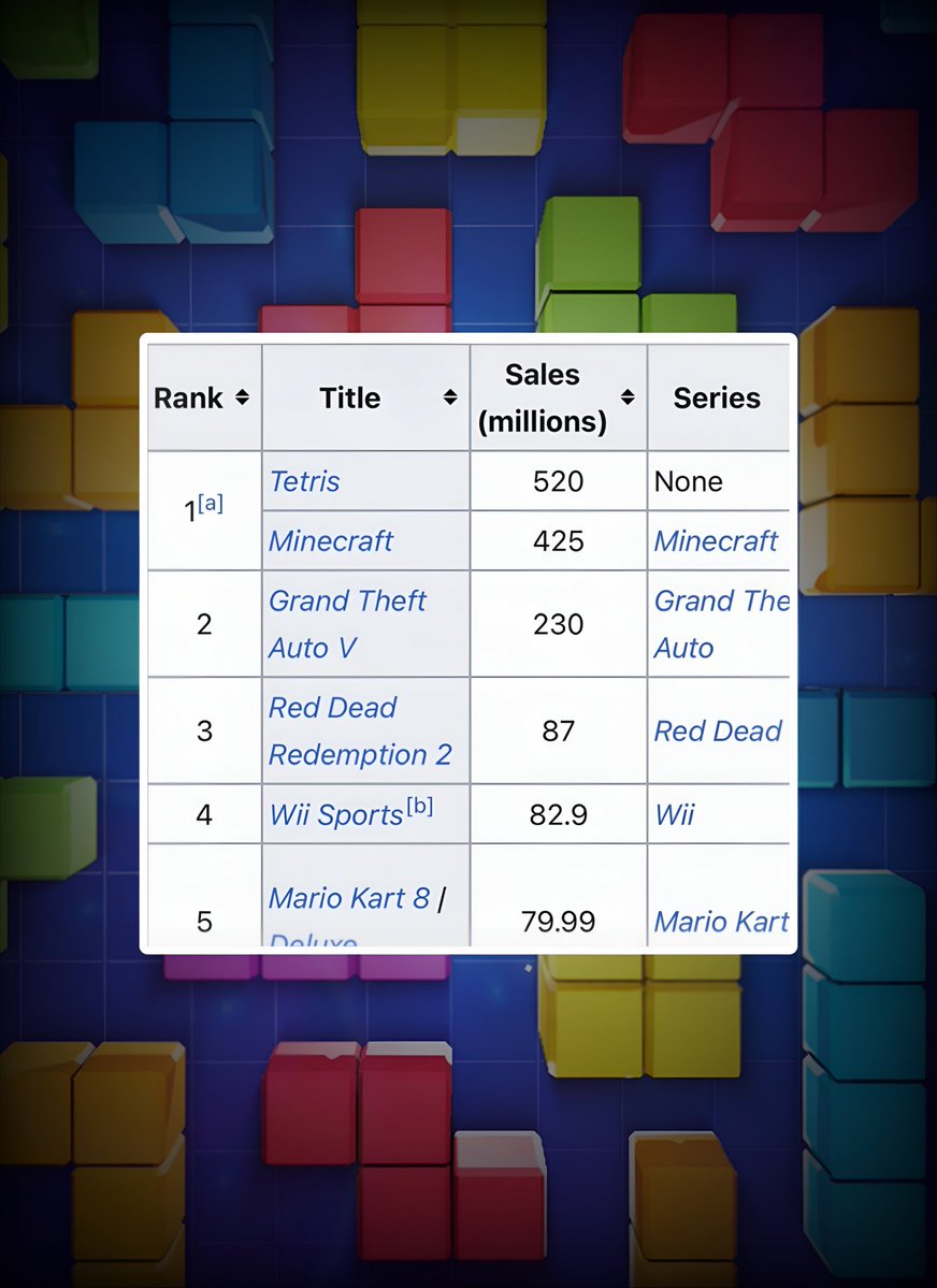 CartoonsOTMoon's tweet photo. Por primera vez, Minecraft está a menos de 100M de copias de superar a la saga de Tetris como el videojuego más exitoso de la historia. https://t.co/dRkJVGFCPR