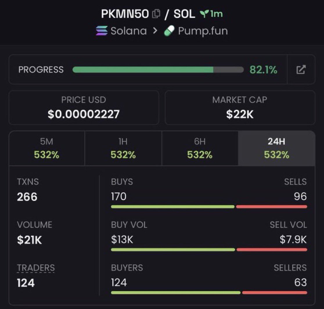 DogeMaverickn's tweet photo. $PKMN50 is gaining momentum.

Keeping a close eye on this one.

CA:
3RNy7erxjwGRRYvM6KzVKVtuFnNSpkQFwwiHhUH26xoa

#Solana #SolanaMemecoins #Memecoin #FOMO https://t.co/aLdRr9yzPW