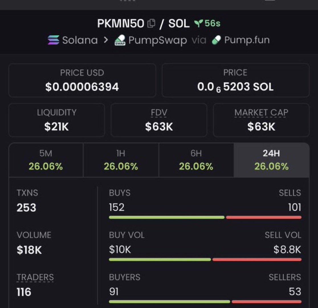 DogeMaverickn's tweet photo. 2x since my call on $PKMN50.

Still keeping a close eye on this one.

CA:
3RNy7erxjwGRRYvM6KzVKVtuFnNSpkQFwwiHhUH26xoa

#Solana #SolanaMemecoins #Memecoin #FOMO https://t.co/QxD0xAnxpK