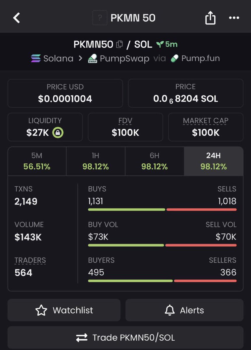 DogeMaverickn's tweet photo. 4x since my call on $PKMN50.

This one keeps moving higher.

CA:
3RNy7erxjwGRRYvM6KzVKVtuFnNSpkQFwwiHhUH26xoa

#Solana #SolanaMemecoins #Memecoin #FOMO https://t.co/kDMNx06xWG