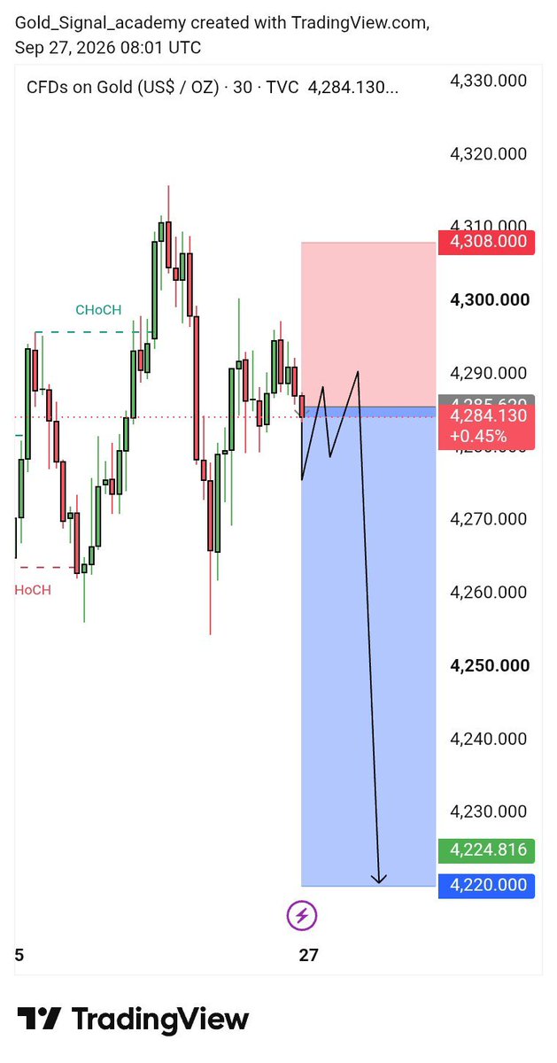 forexwithsmith's tweet photo. 🚨 #XAUUSD MONDAY SELL IDEA 📉
JOIN TELEGRAM GET EVERY NEWS AND DAILY HIGH ACCURACY GOLD SIGNALS LINK IN BIO 🔥📈

(SELL: 4,284–4,287)
🛑 SL: 4,308

🎯 4,270 → 4,250 → 4,230 → 4,220

📉 Rejection zone is in focus — sellers could take control below this area.

#Trading #Gold https://t.co/R1n1tTKbOQ