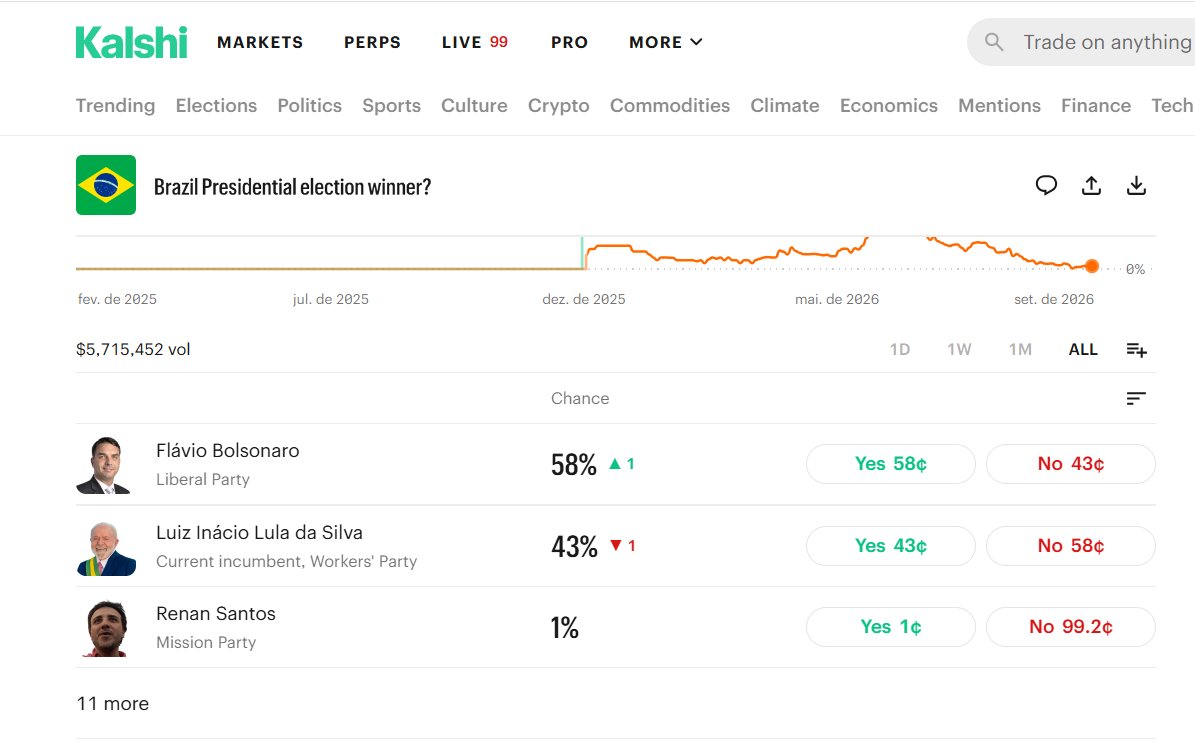 EliseWilshaw's tweet photo. - As Bolsas de apostas internacionais, dá ganho ao Flávio Bolsonaro para Presidente do Brasil. 
- kalshi - 58% 
- polimarket - 58% 
- predictlt - 61% 

Tá explicado o desespero! https://t.co/wMRwWxPkEU